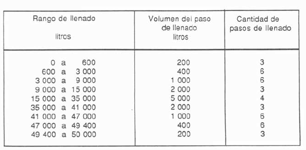 Tabla de ejemplo de dosis de llenado hasta 50 000 L